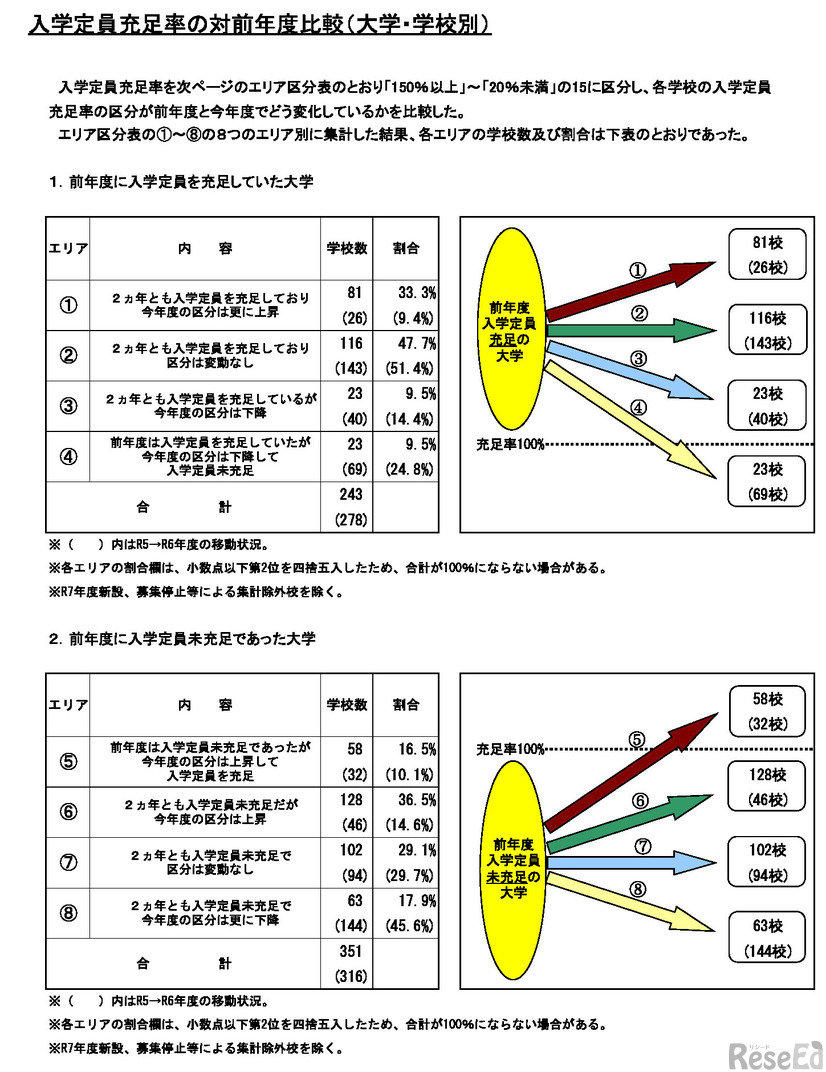 入学定員充足率の対前年度比較（大学・学校別）