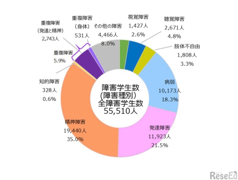 障害種別の障害学生数