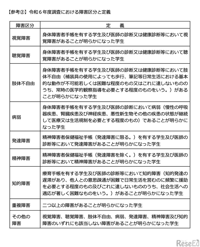 令和6年度調査における障害区分と定義