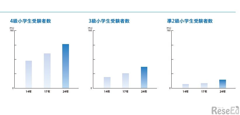 小学生の英検受験者数の推移