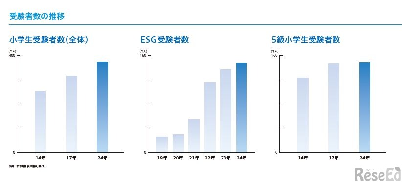 小学生の英検受験者数の推移