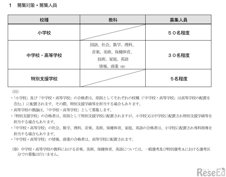 募集対象・募集人員