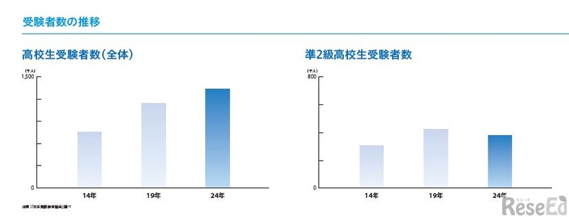 高校生受験者数の推移