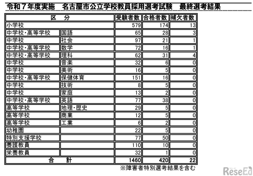 令和7年度実施 名古屋市公立学校教員採用選考試験 最終選考結果
