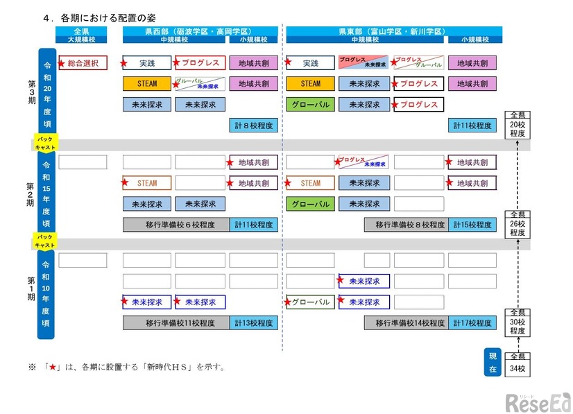 各期における配置の姿