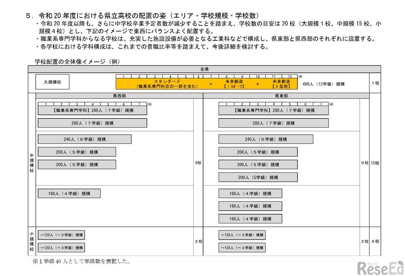 2038年度における県立高校の配置の姿（エリア・学校規模・学校数）