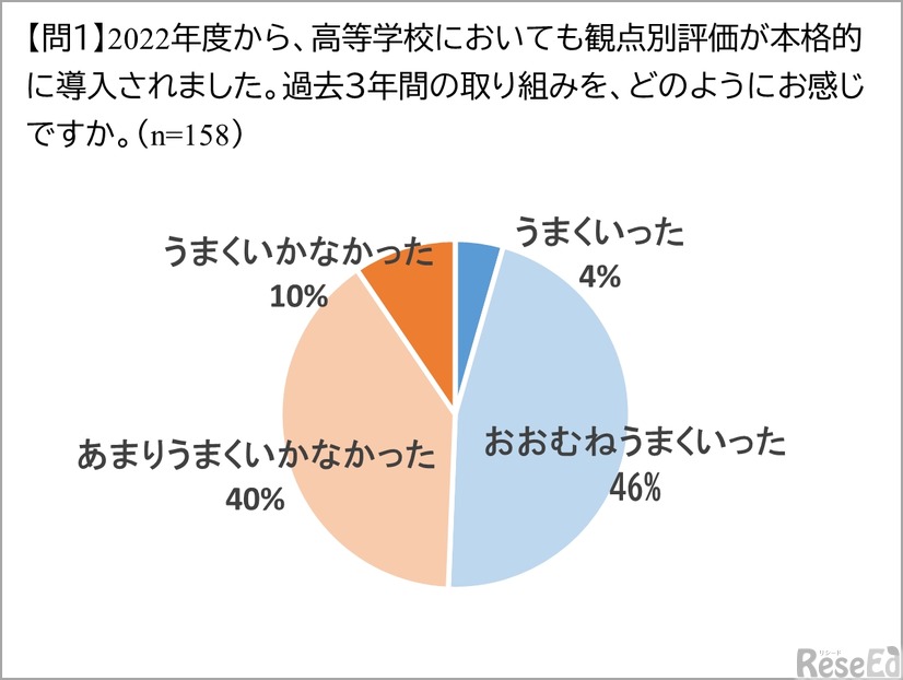観点別評価導入から３年、９割の教員が「観点別評価に課題を感じる」と回答
