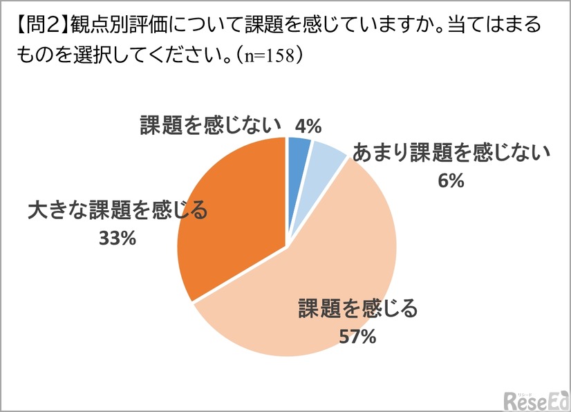 観点別評価に課題を感じているか