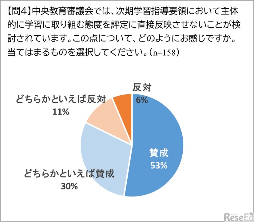 次期学習指導要領で「主体的に学習に取り組む態度」を評定に直接反映させないという見直しについてどのように感じるか