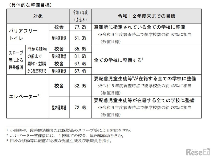 具体的な整備目標
