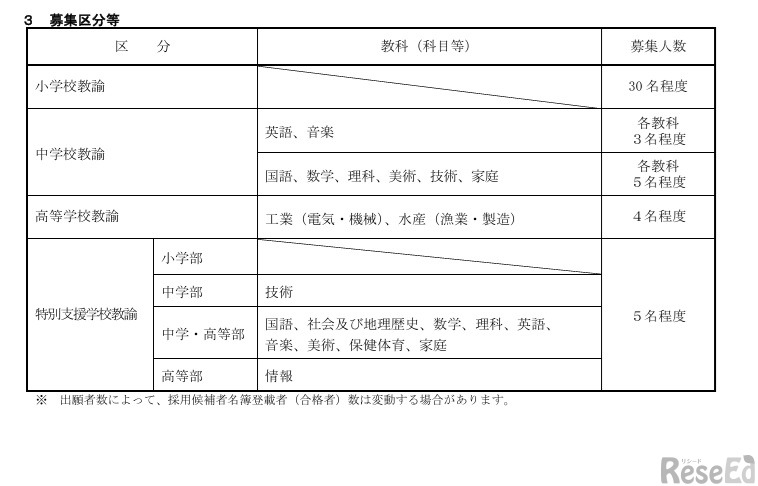 募集区分など