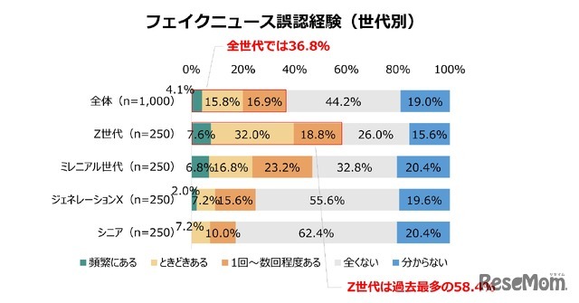 フェイクニュース誤認経験（世代別）
