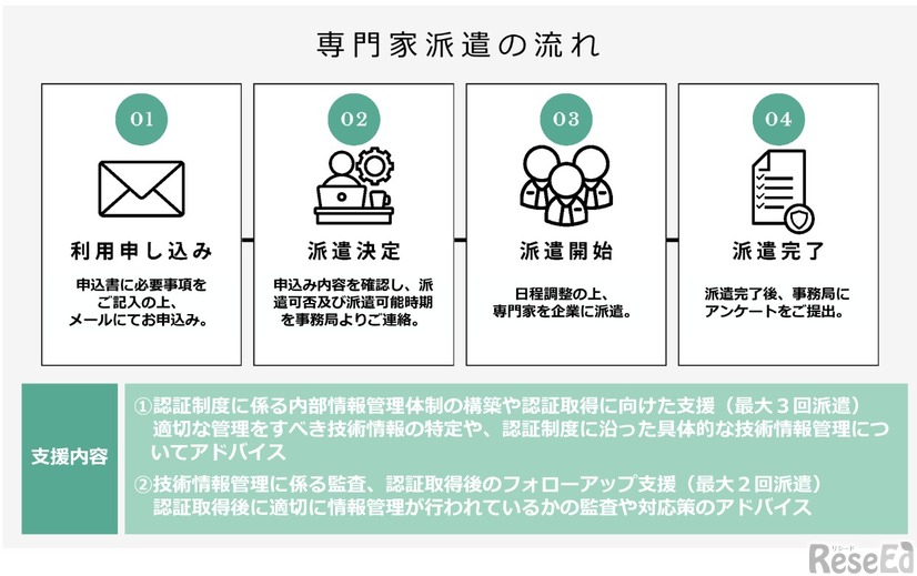 技術情報管理認証制度、専門家派遣事業の流れ