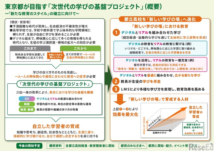 東京都が目指す「次世代の学びの基盤プロジェクト」（概要）