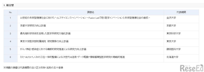 医学系研究支援プログラム選定結果（総合型）