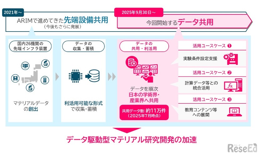 データ駆動型マテリアル研究開発の加速