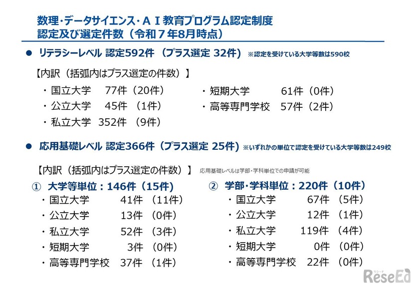 数理・データサイエンス・AI教育プログラム認定制度 認定および選定件数（2025年8月時点）