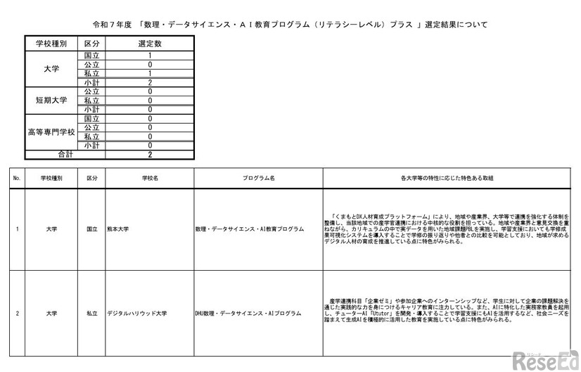 2025年度 「数理・データサイエンス・AI教育プログラム（リテラシーレベル）プラス 」選定結果