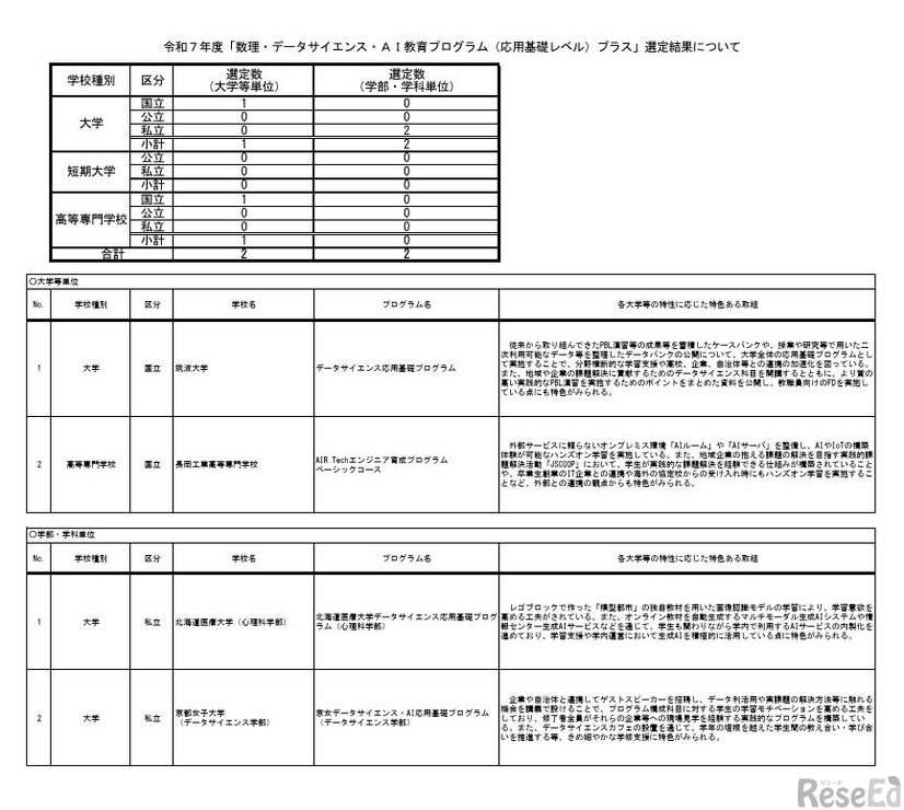 2025年度「数理・データサイエンス・AI教育プログラム（応用基礎レベル）プラス」選定結果