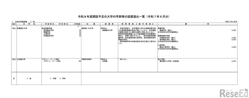 大学の学部設置