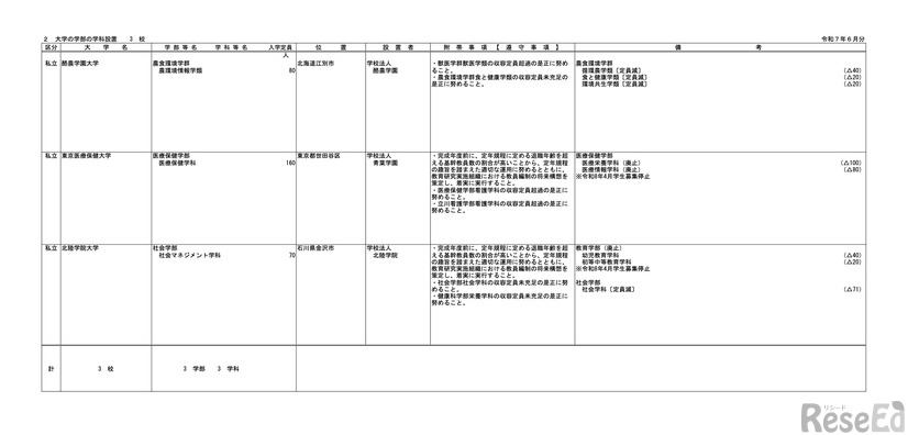 大学の学部の学科設置
