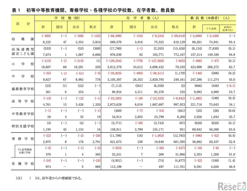 初等中等教育機関、専修学校・各種学校の学校数、在学者数、教員数
