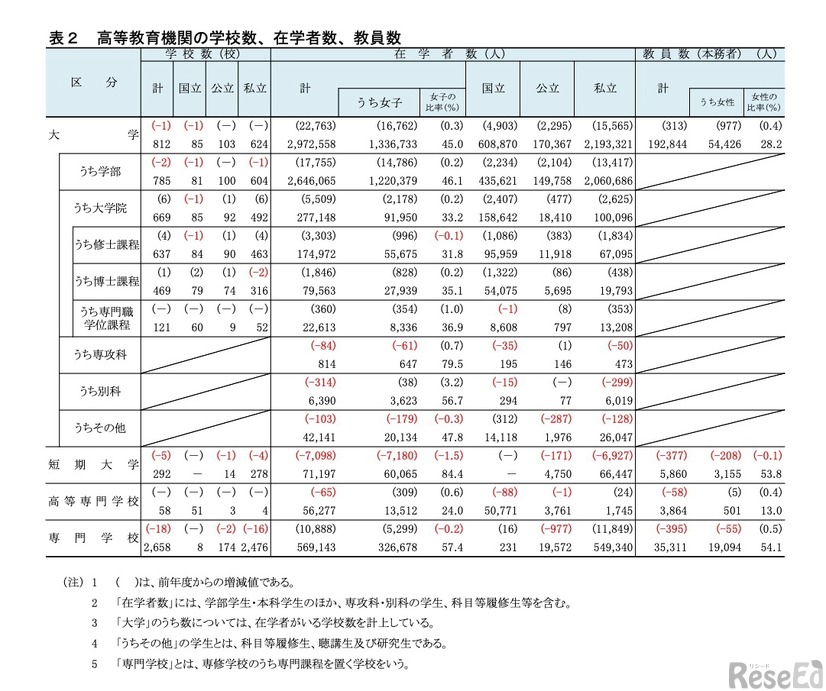 高等教育機関の学校数、在学者数、教員数