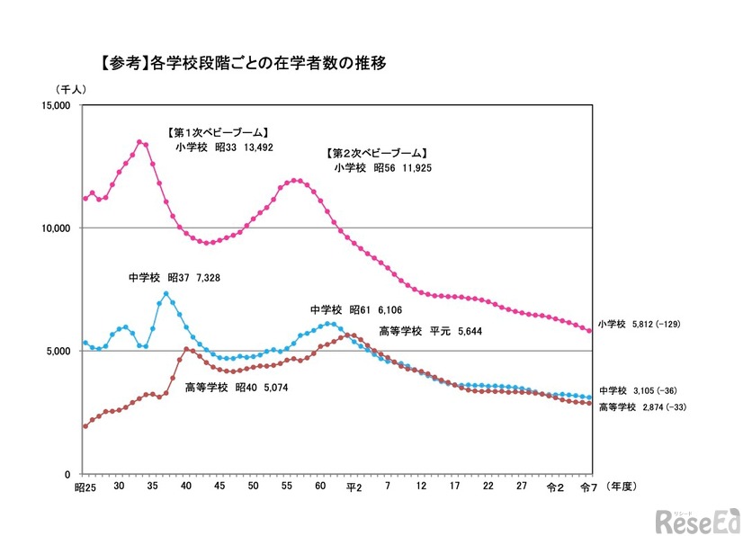 各学校段階ごとの在学者数の推移＜小・中・高校＞