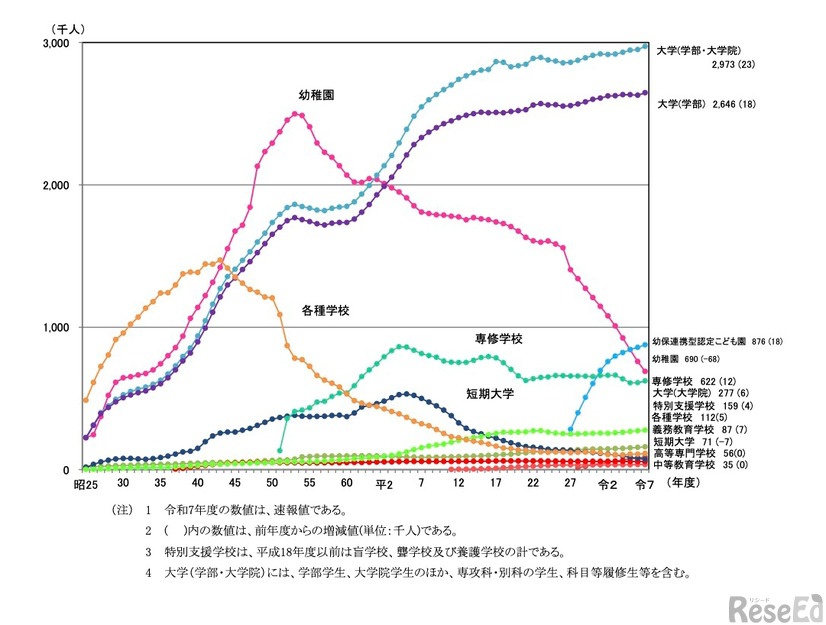 各学校段階ごとの在学者数の推移＜大学・大学院・こども園など＞
