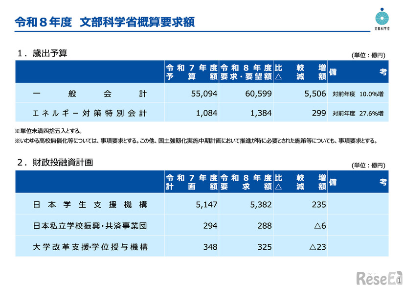 令和8年度文部科学省概算要求額