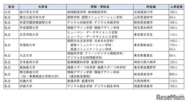 2026年度開設予定学部等一覧（学部を設置するもの12校）文部科学省の情報をもとにリセマム編集部で作成