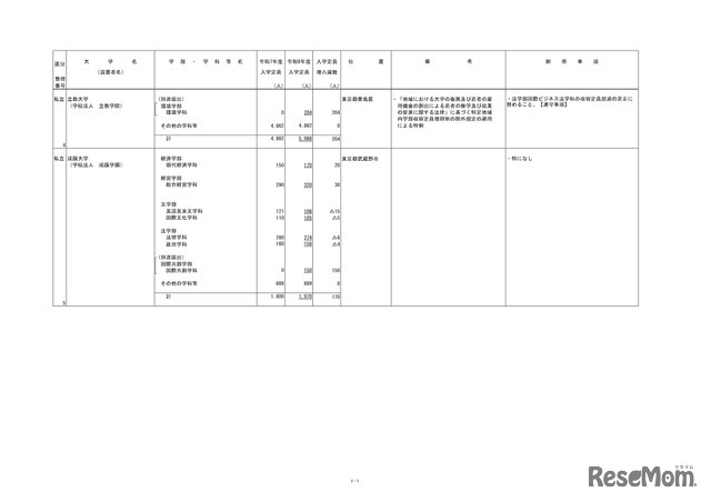 2026年度からの私立大学の収容定員の変更に係る学則変更予定一覧