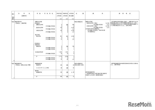 2026年度からの私立大学の収容定員の変更に係る学則変更予定一覧