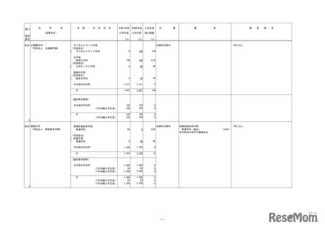 2026年度からの私立大学の収容定員の変更に係る学則変更予定一覧