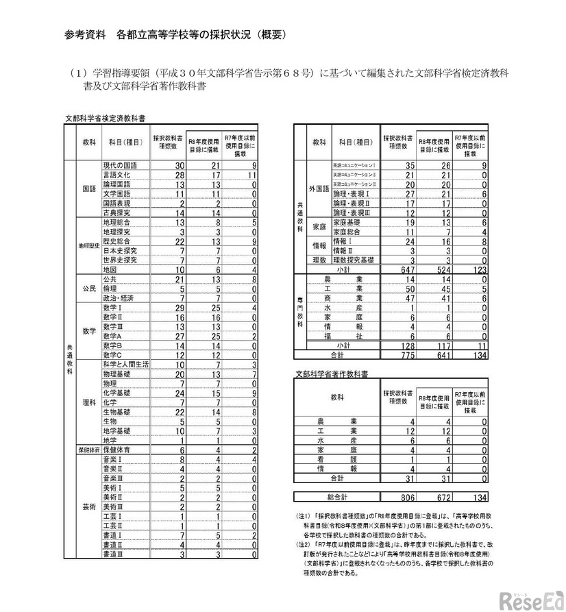各都立高等学校等の採択状況（概要）