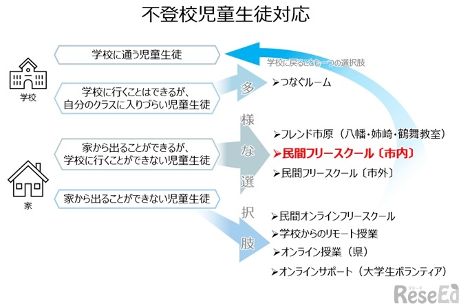 不登校児童生徒対応