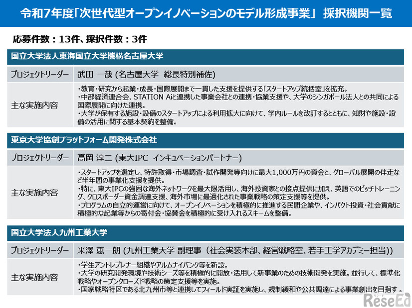 令和7年度「次世代型オープンイノベーションのモデル形成事業」採択機関