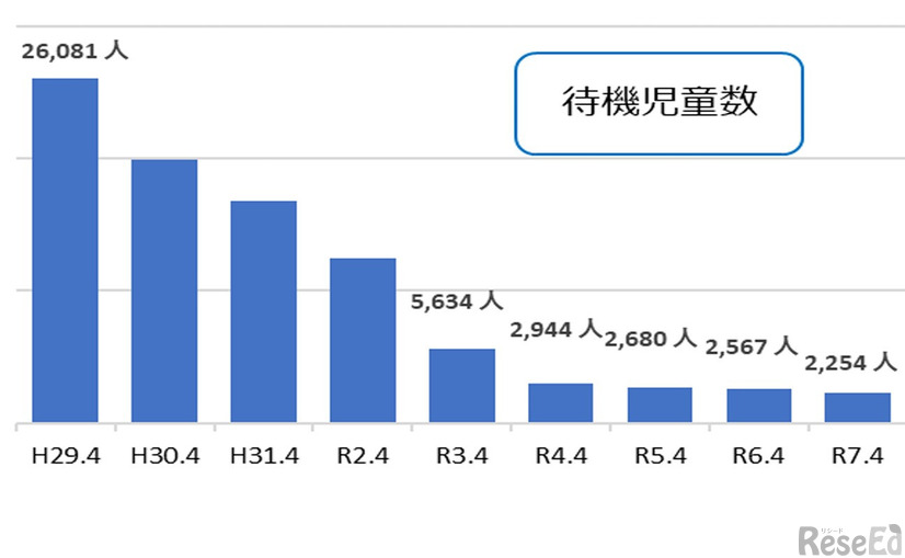待機児童数の推移