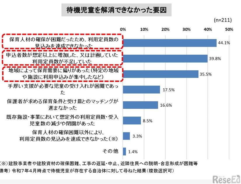 待機児童を解消できなかった要因