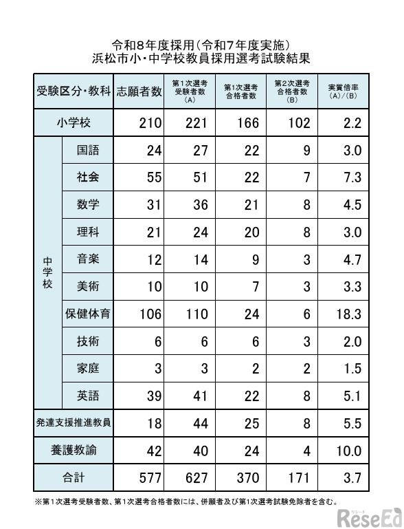 令和8年度採用（令和7年度実施）浜松市小・中学校教員採用選考試験結果