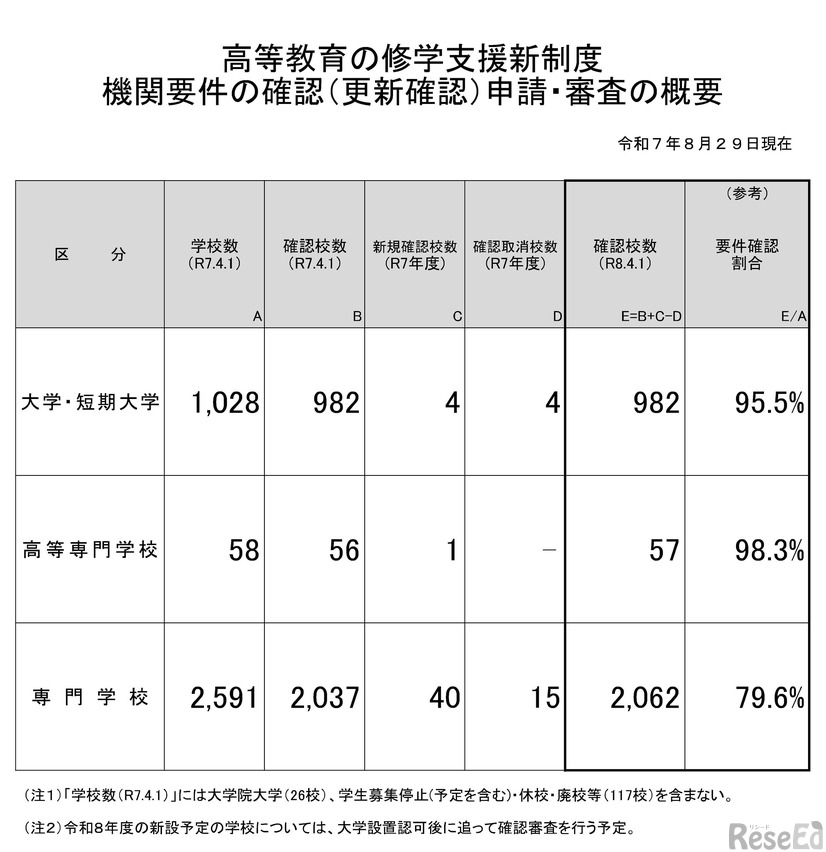 高等教育の修学支援新制度機関要件の確認（更新）申請・審査の概要