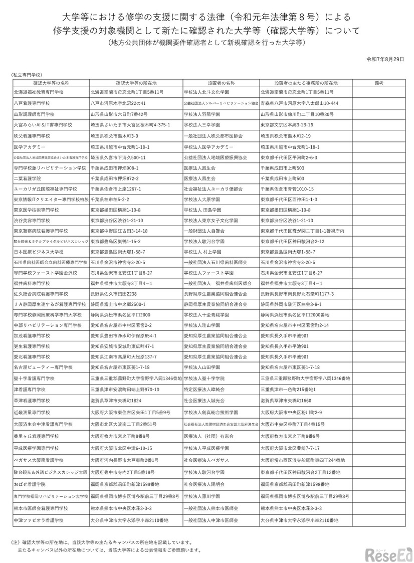 修学支援の対象機関として新たに確認された大学等（確認大学等）