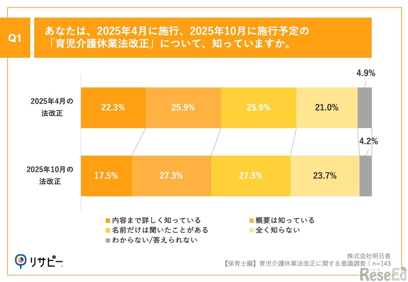 あなたは、2025年4月に施行、2025年10月に施行予定の『育児介護休業法改正』について、知っていますか。