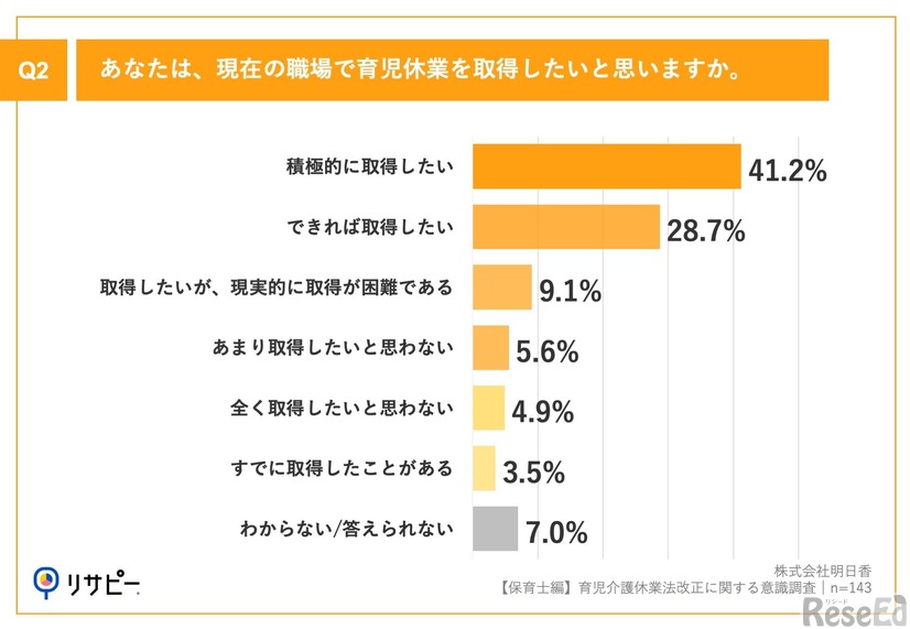 あなたは、現在の職場で育児休業を取得したいと思いますか。