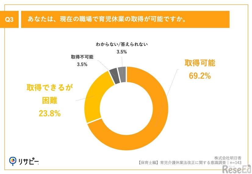 あなたは、現在の職場で育児休業の取得が可能ですか。
