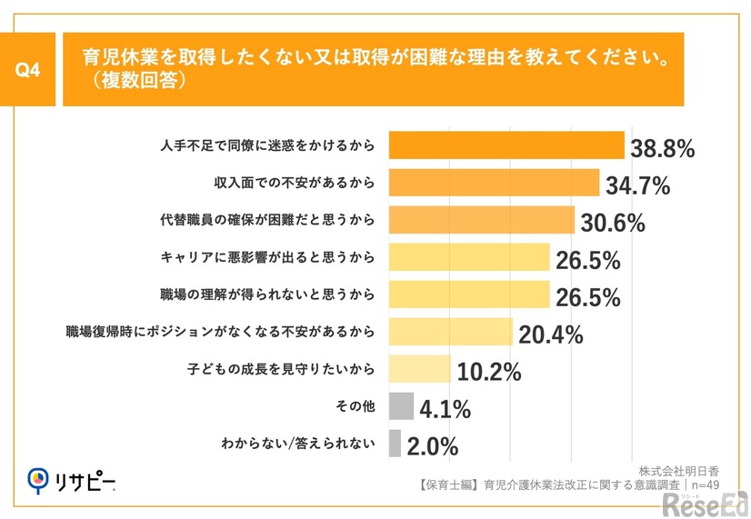 育児休業を取得したくない又は取得が困難な理由を教えてください。（複数回答）