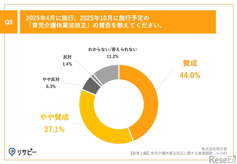 2025年4月に施行、2025年10月に施行予定の『育児介護休業法改正』の賛否を教えてください。