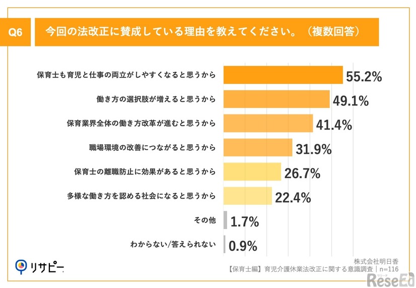 今回の法改正に賛成している理由を教えてください。（複数回答）