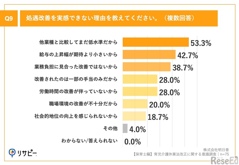 処遇改善を実感できない理由を教えてください。（複数回答）