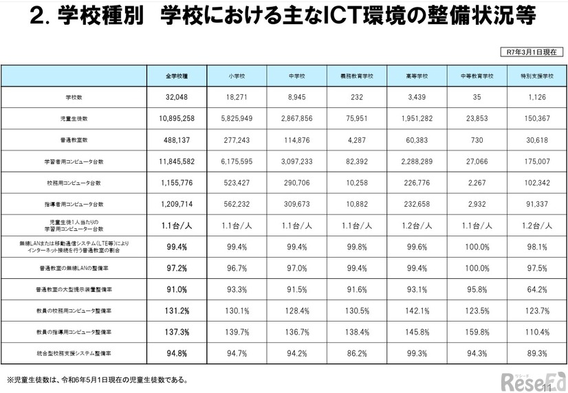 学校種別 学校におけるおもなICT環境の整備状況等